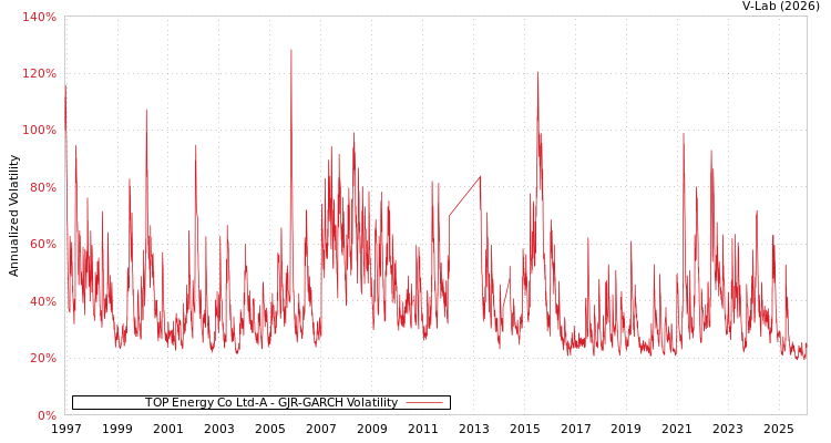 graph of TOP Energy Co Ltd-A GJR-GARCH