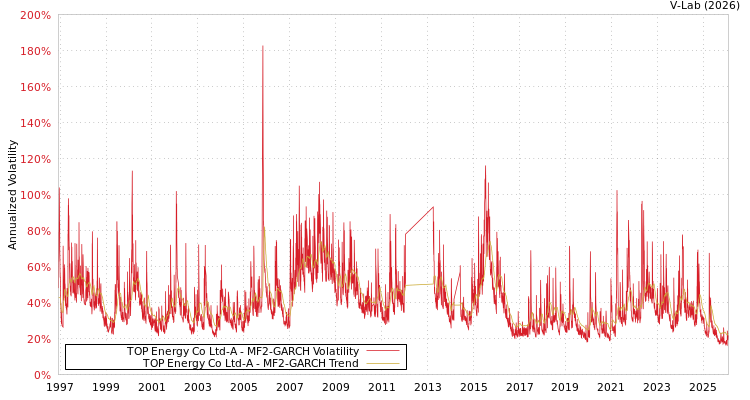 graph of TOP Energy Co Ltd-A MF2-GARCH