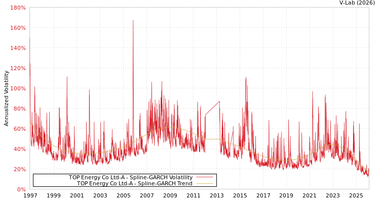 graph of TOP Energy Co Ltd-A SGARCH