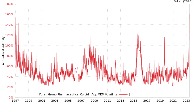 graph of Furen Group Pharmaceutical Co Ltd AMEM