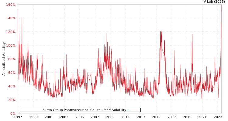 graph of Furen Group Pharmaceutical Co Ltd MEM