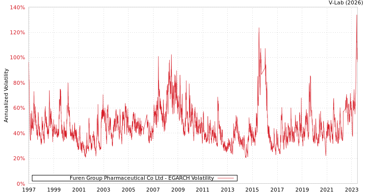 graph of Furen Group Pharmaceutical Co Ltd EGARCH