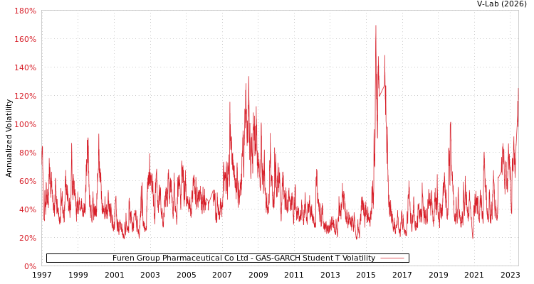 graph of Furen Group Pharmaceutical Co Ltd GAS-GARCH-T