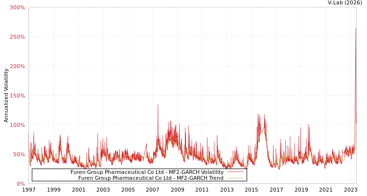 graph of Furen Group Pharmaceutical Co Ltd MF2-GARCH
