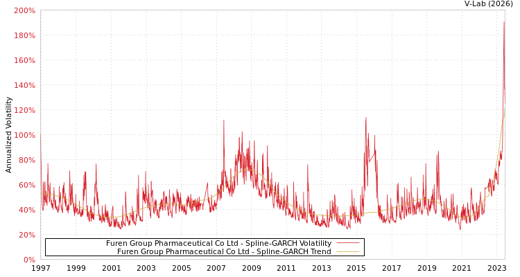 graph of Furen Group Pharmaceutical Co Ltd SGARCH