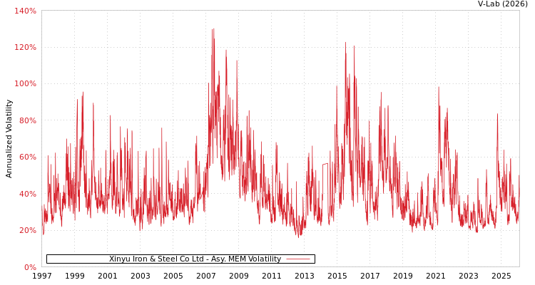 graph of Xinyu Iron & Steel Co Ltd AMEM