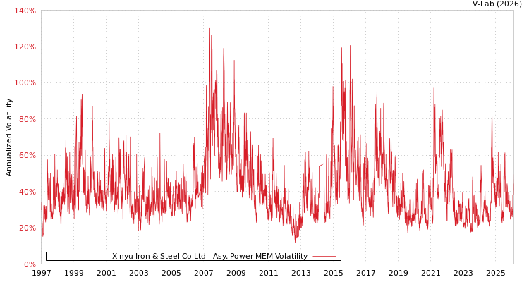 graph of Xinyu Iron & Steel Co Ltd APMEM