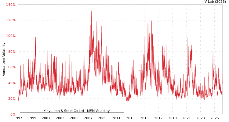 graph of Xinyu Iron & Steel Co Ltd MEM