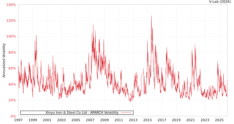 graph of Xinyu Iron & Steel Co Ltd APARCH