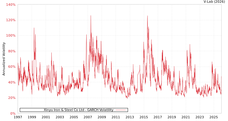 graph of Xinyu Iron & Steel Co Ltd GARCH