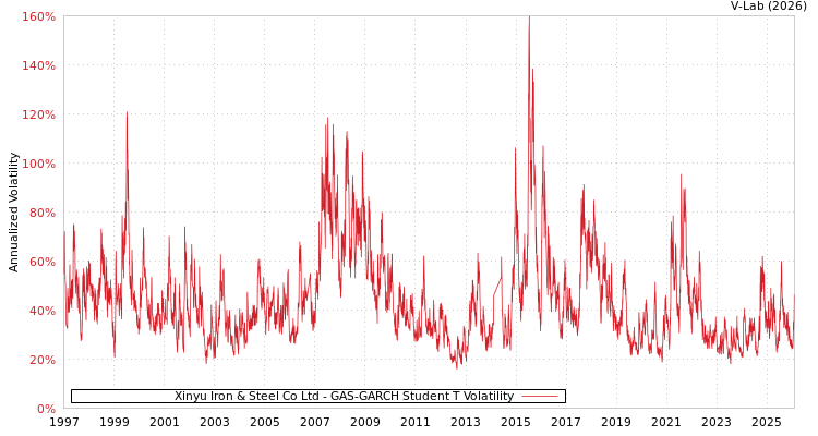 graph of Xinyu Iron & Steel Co Ltd GAS-GARCH-T