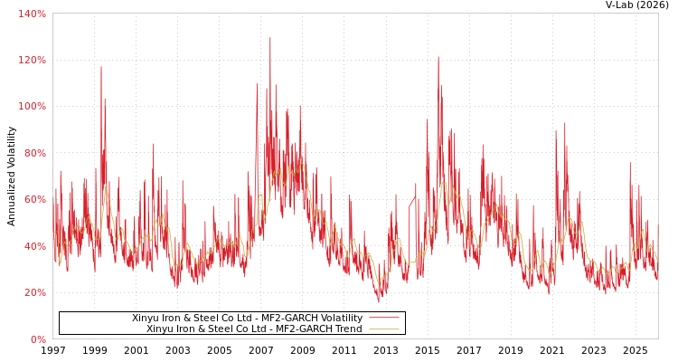 graph of Xinyu Iron & Steel Co Ltd MF2-GARCH
