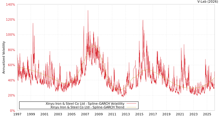 graph of Xinyu Iron & Steel Co Ltd SGARCH
