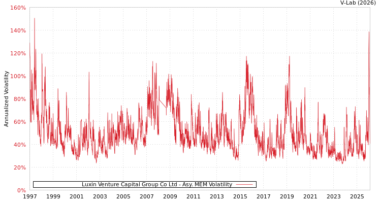 graph of Luxin Venture Capital Group Co Ltd AMEM