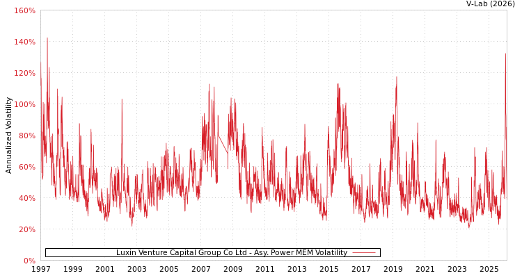 graph of Luxin Venture Capital Group Co Ltd APMEM