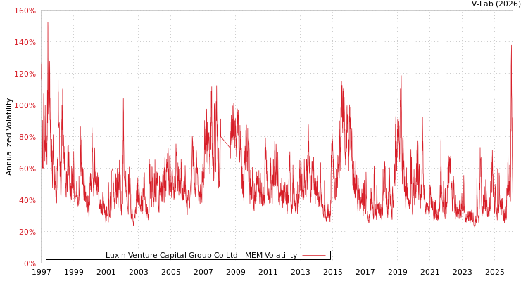 graph of Luxin Venture Capital Group Co Ltd MEM
