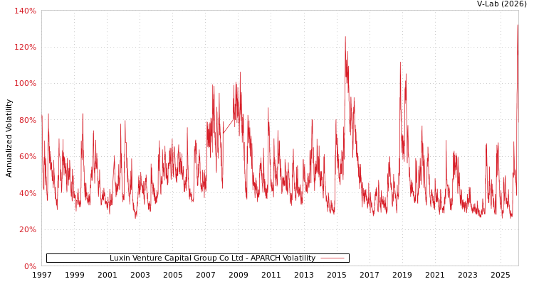 graph of Luxin Venture Capital Group Co Ltd APARCH