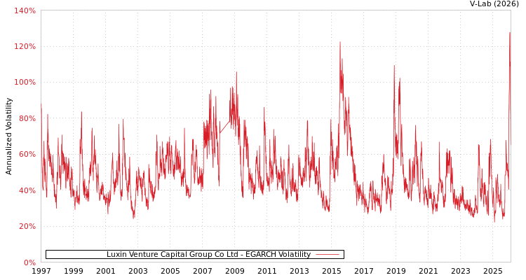 graph of Luxin Venture Capital Group Co Ltd EGARCH