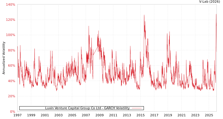 graph of Luxin Venture Capital Group Co Ltd GARCH
