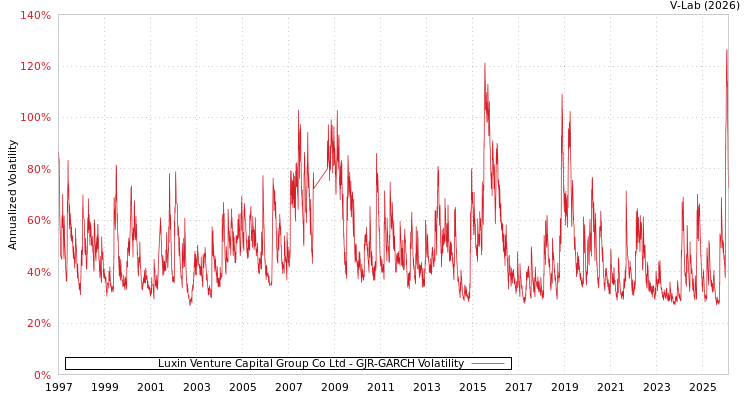 graph of Luxin Venture Capital Group Co Ltd GJR-GARCH