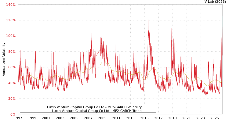 graph of Luxin Venture Capital Group Co Ltd MF2-GARCH