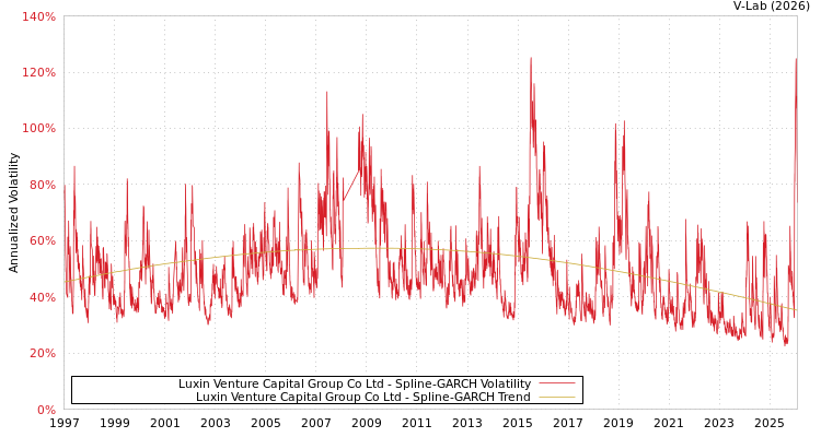 graph of Luxin Venture Capital Group Co Ltd SGARCH