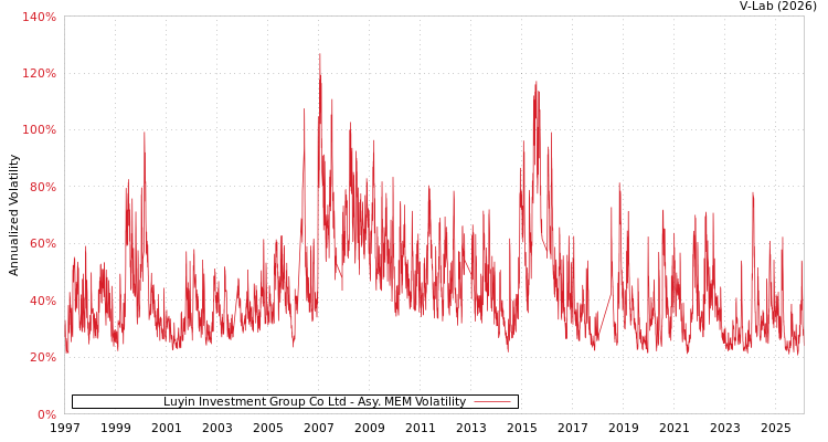 graph of Luyin Investment Group Co Ltd AMEM
