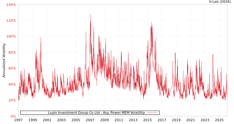 graph of Luyin Investment Group Co Ltd APMEM