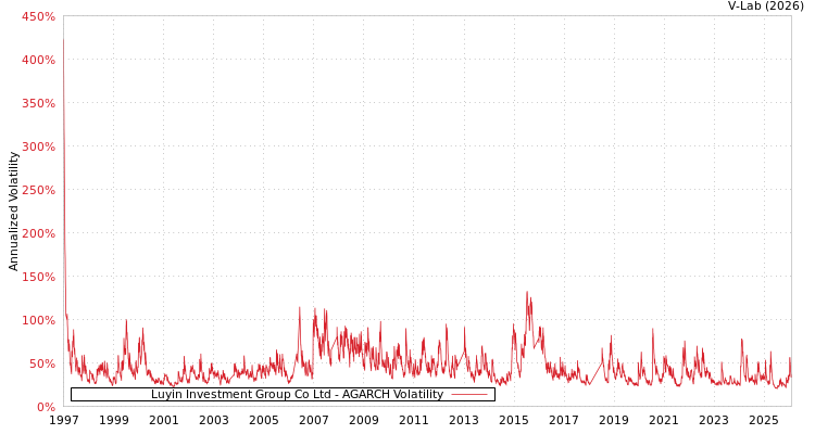 graph of Luyin Investment Group Co Ltd AGARCH