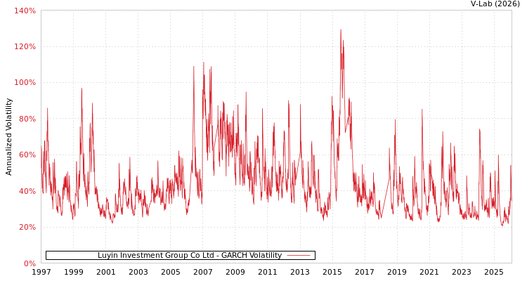 graph of Luyin Investment Group Co Ltd GARCH