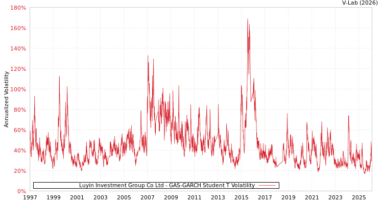 graph of Luyin Investment Group Co Ltd GAS-GARCH-T