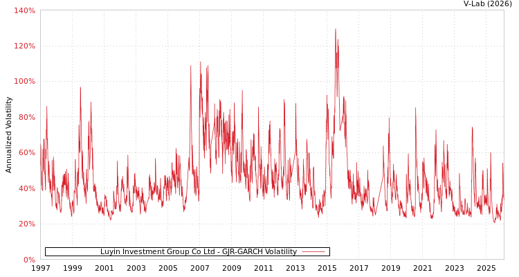 graph of Luyin Investment Group Co Ltd GJR-GARCH