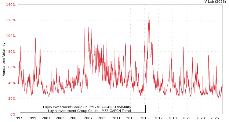 graph of Luyin Investment Group Co Ltd MF2-GARCH