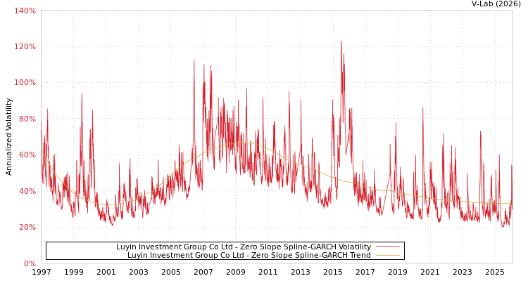 graph of Luyin Investment Group Co Ltd S0GARCH