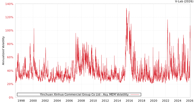 graph of Yinchuan Xinhua Commercial Group Co Ltd AMEM