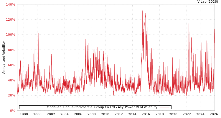 graph of Yinchuan Xinhua Commercial Group Co Ltd APMEM