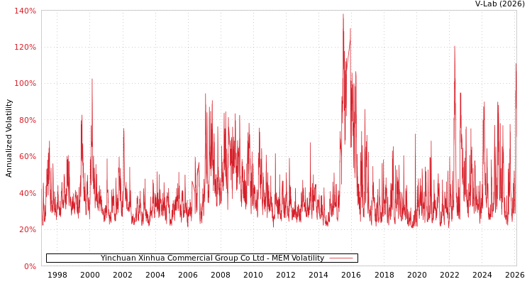 graph of Yinchuan Xinhua Commercial Group Co Ltd MEM