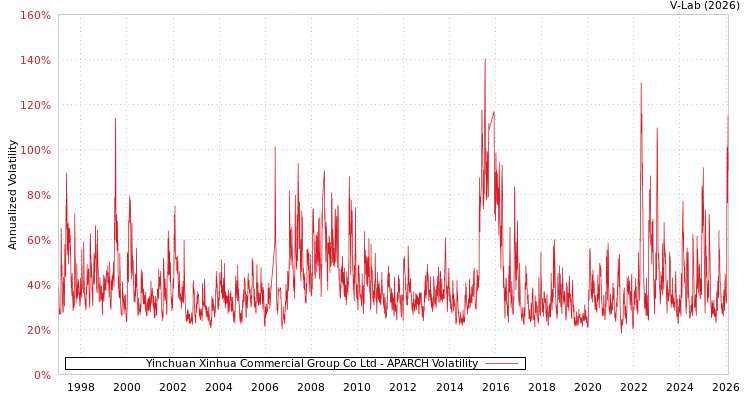 graph of Yinchuan Xinhua Commercial Group Co Ltd APARCH