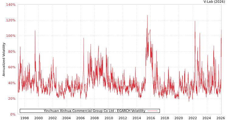 graph of Yinchuan Xinhua Commercial Group Co Ltd EGARCH