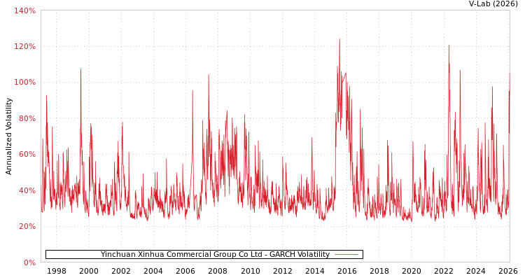 graph of Yinchuan Xinhua Commercial Group Co Ltd GARCH