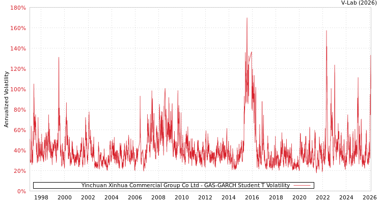 graph of Yinchuan Xinhua Commercial Group Co Ltd GAS-GARCH-T