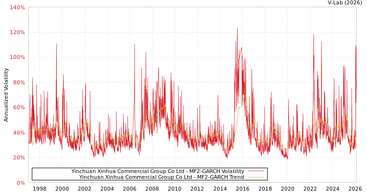 graph of Yinchuan Xinhua Commercial Group Co Ltd MF2-GARCH