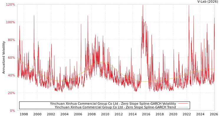 graph of Yinchuan Xinhua Commercial Group Co Ltd S0GARCH