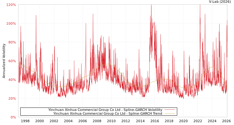 graph of Yinchuan Xinhua Commercial Group Co Ltd SGARCH