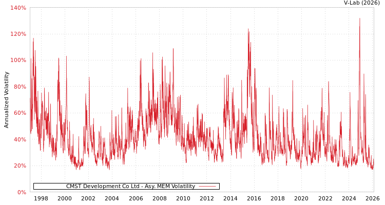graph of CMST Development Co Ltd AMEM