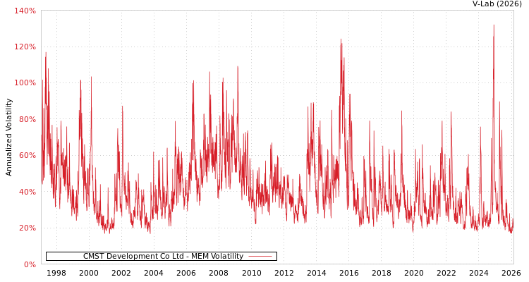 graph of CMST Development Co Ltd MEM