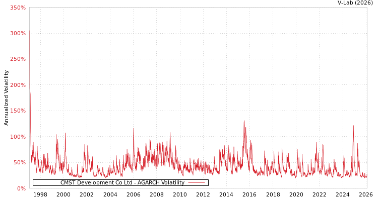 graph of CMST Development Co Ltd AGARCH