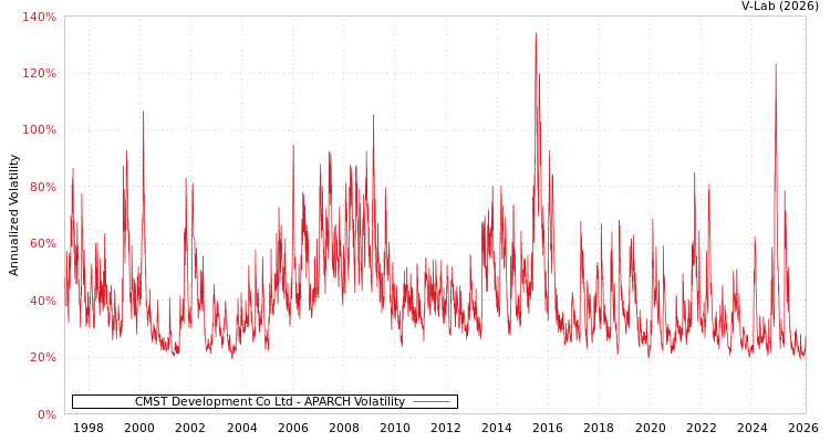 graph of CMST Development Co Ltd APARCH