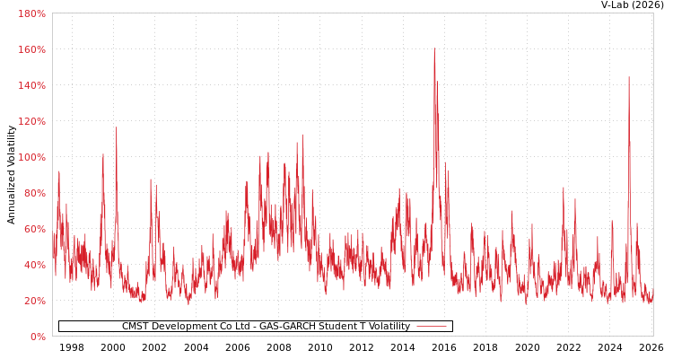 graph of CMST Development Co Ltd GAS-GARCH-T