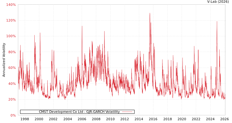 graph of CMST Development Co Ltd GJR-GARCH